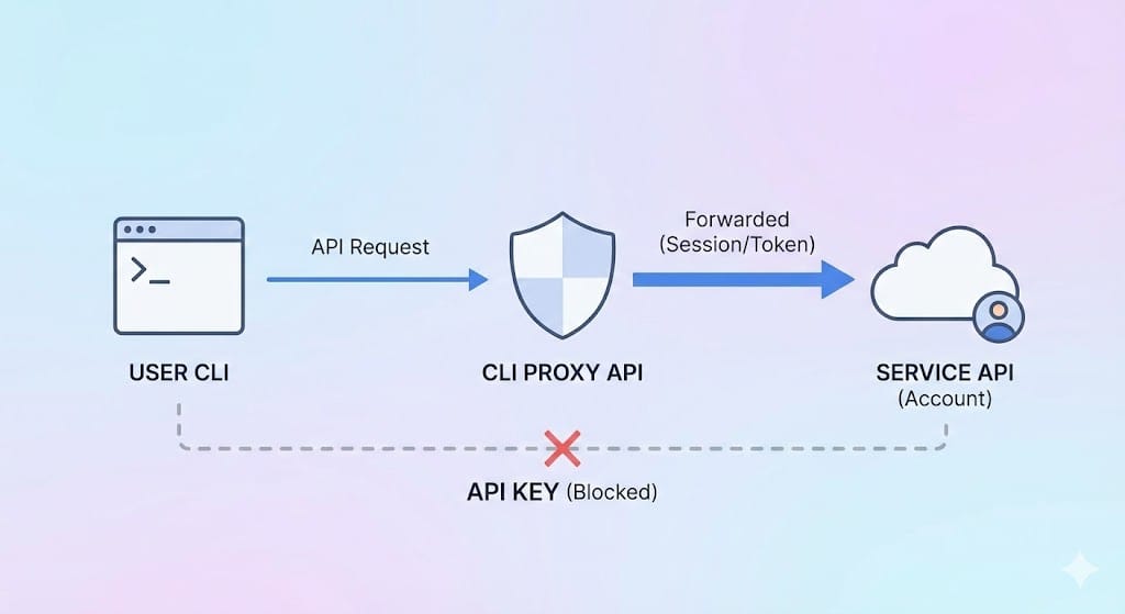 Guide to Using CLI Proxy API to Optimize AI Usage Costs
